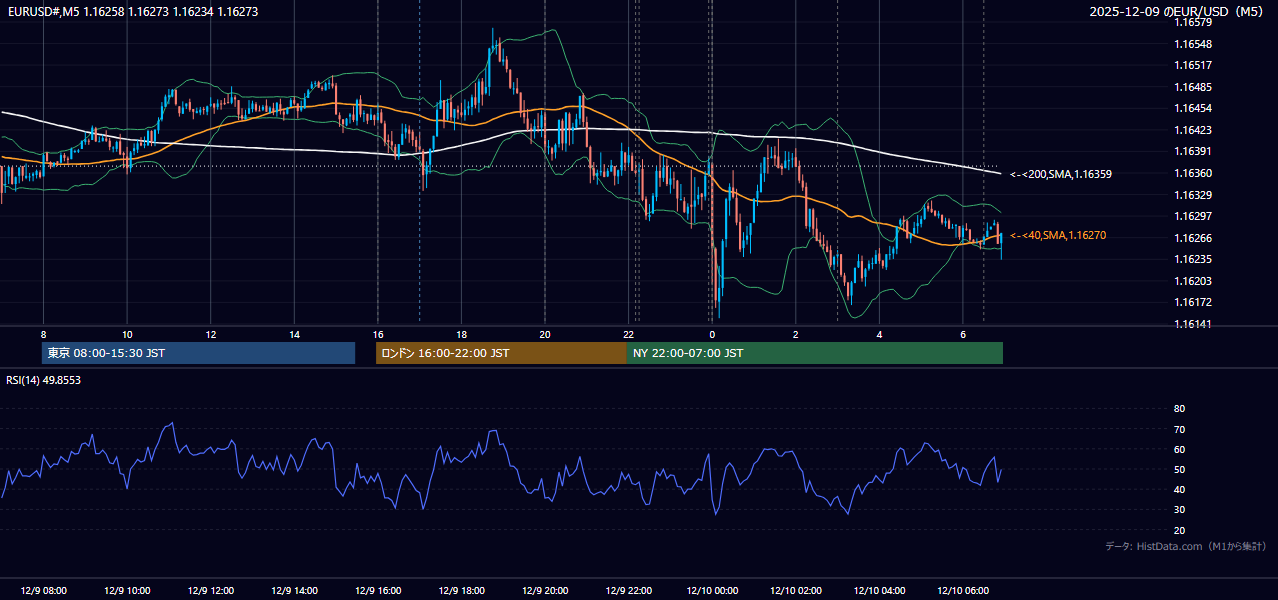 2025年12月9日（火） EUR/USD 5分足チャート