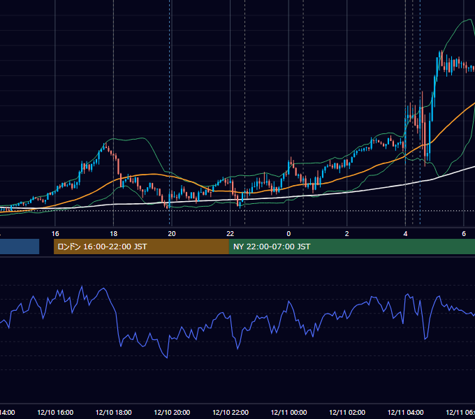 2025年12月10日（水） EUR/USD 5分足チャート