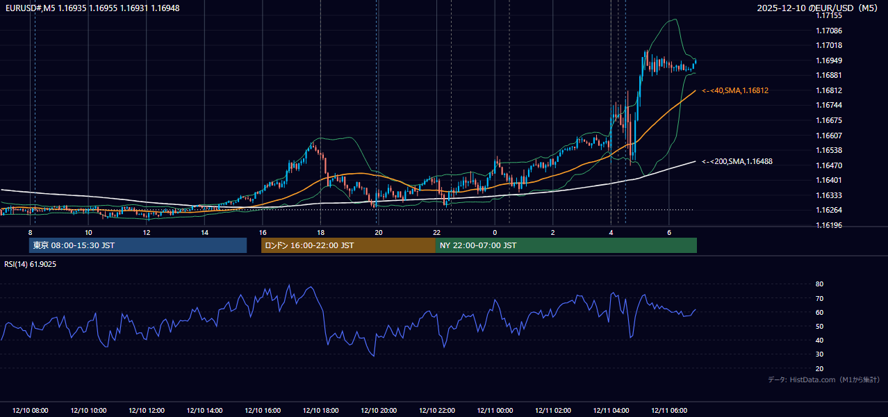 2025-12-10（水） EUR/USD 5分足チャート
