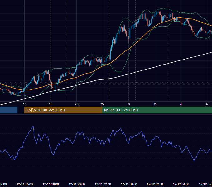 2025年12月11日（木） EUR/USD 5分足チャート