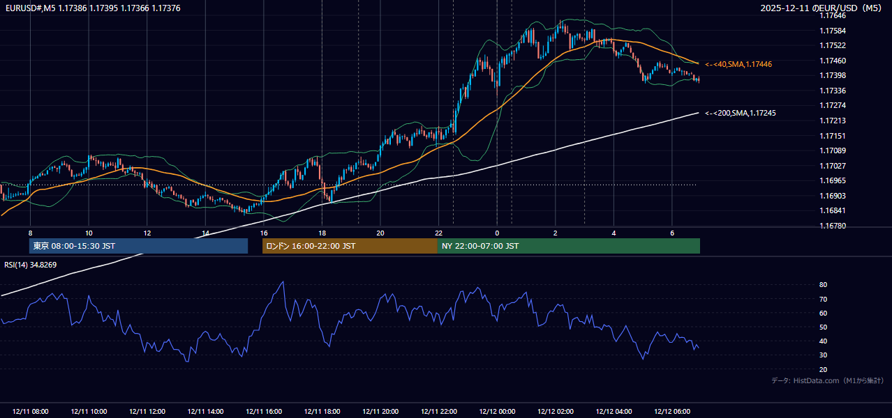 2025-12-11（木） EUR/USD 5分足チャート