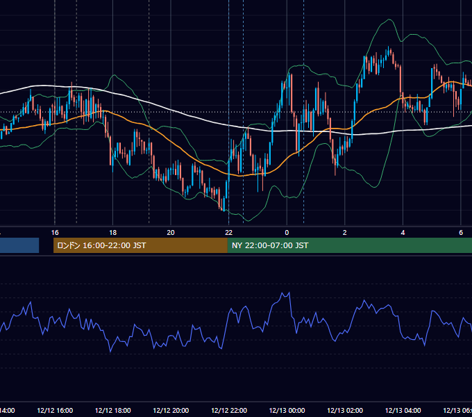 2025年12月12日（金） EUR/USD 5分足チャート