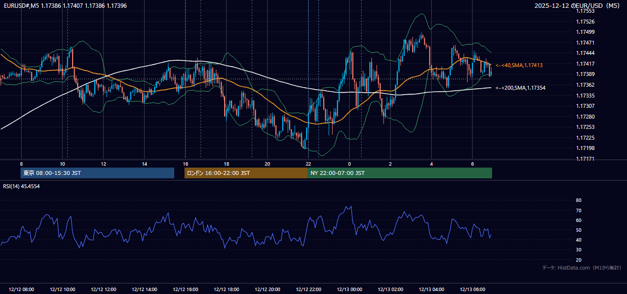 2025年12月12日（金） EUR/USD 5分足チャート