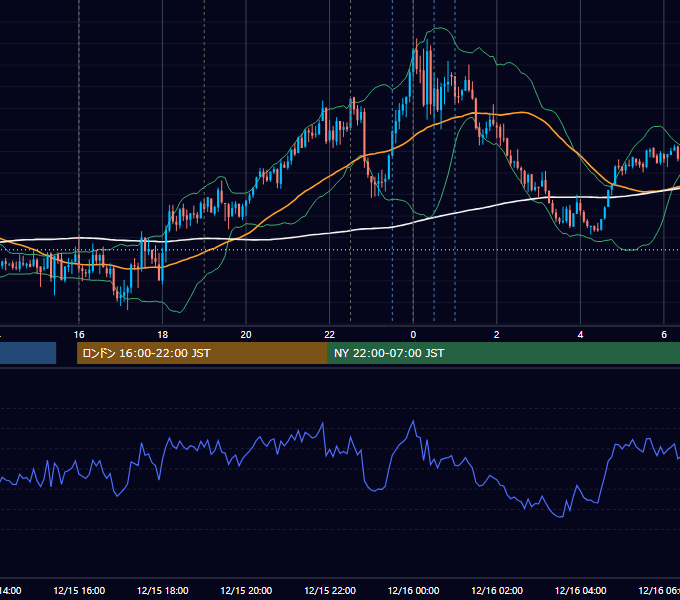 2025年12月15日（月） EUR/USD 5分足チャート