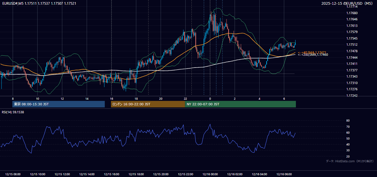 2025年12月15日(月) EUR/USD 5分足チャート