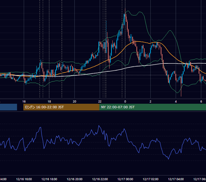 2025年12月16日（火） EUR/USD 5分足チャート