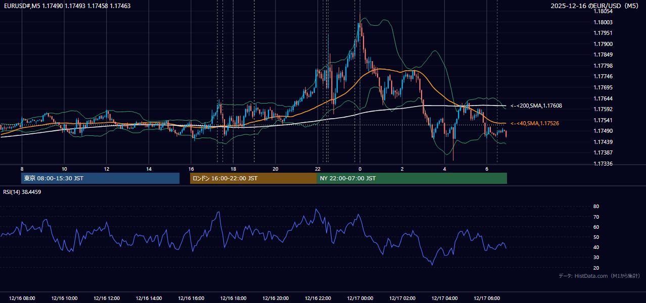 2025-12-16(火) EUR/USD 5分足チャート