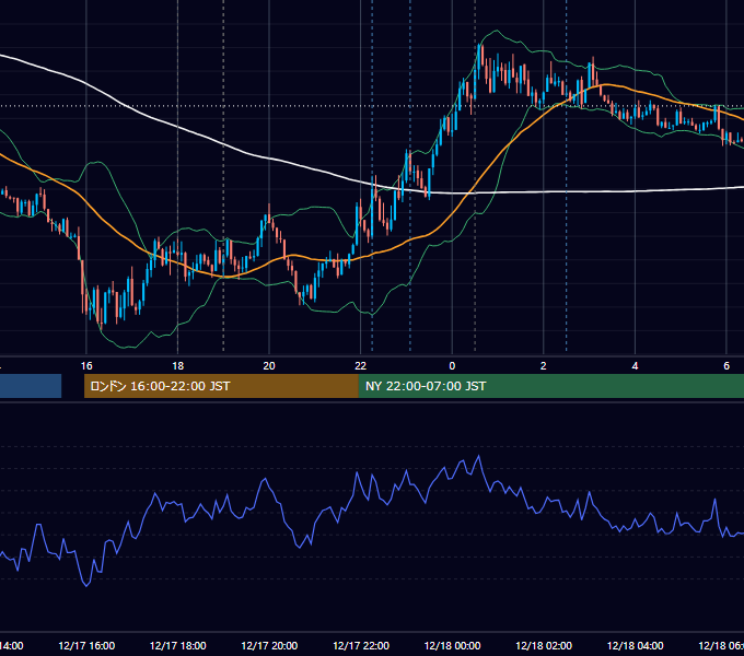 2025年12月17日（水） EUR/USD 5分足チャート