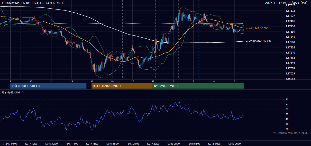 2025-12-17(水) EUR/USD 5分足チャート