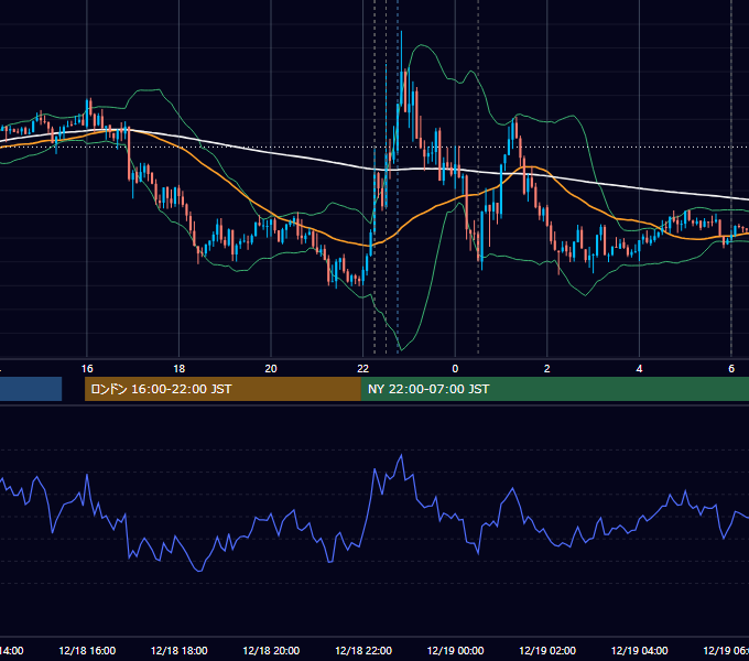2025年12月18日（木） EUR/USD 5分足チャート