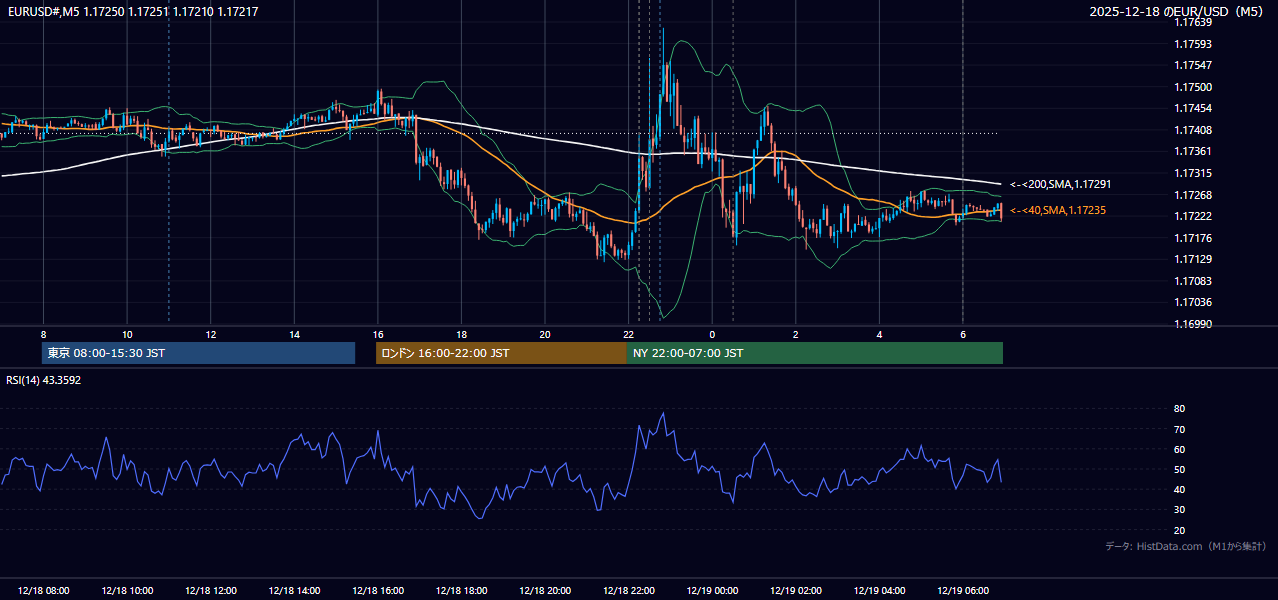 2025-12-18(木) EUR/USD 5分足チャート