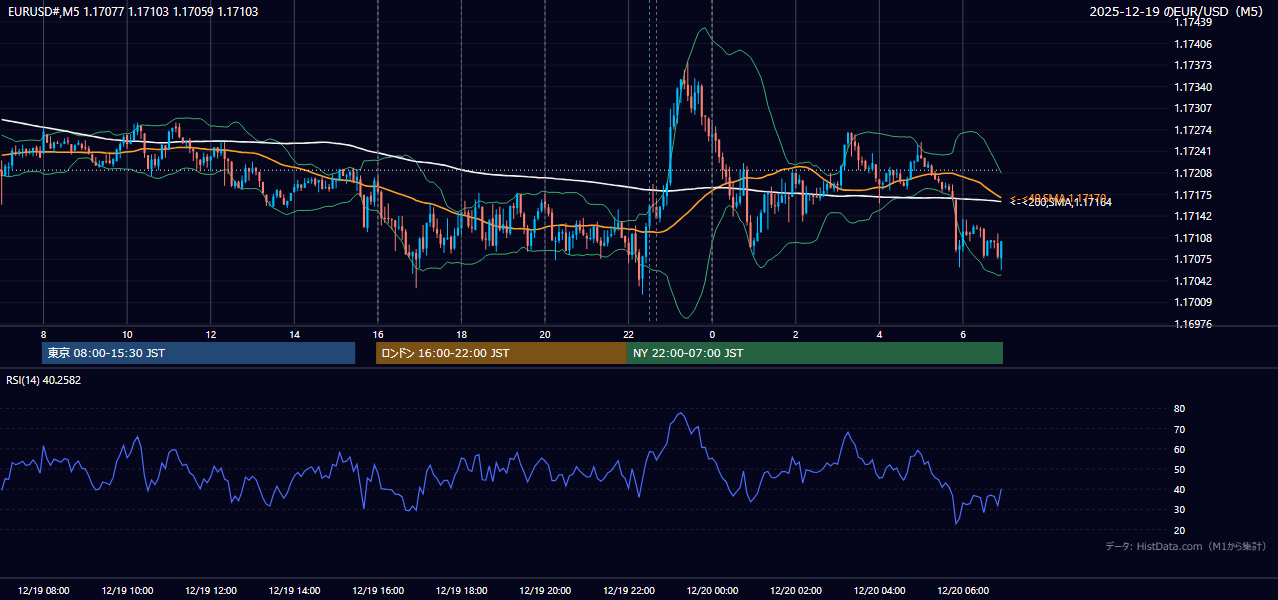 2025-12-19(金) EUR/USD 5分足チャート
