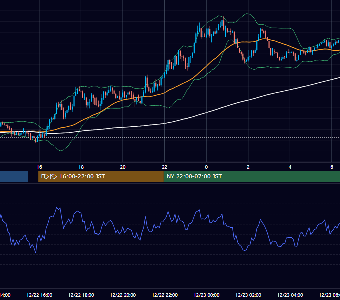 2025年12月22日（月） EUR/USD 5分足チャート