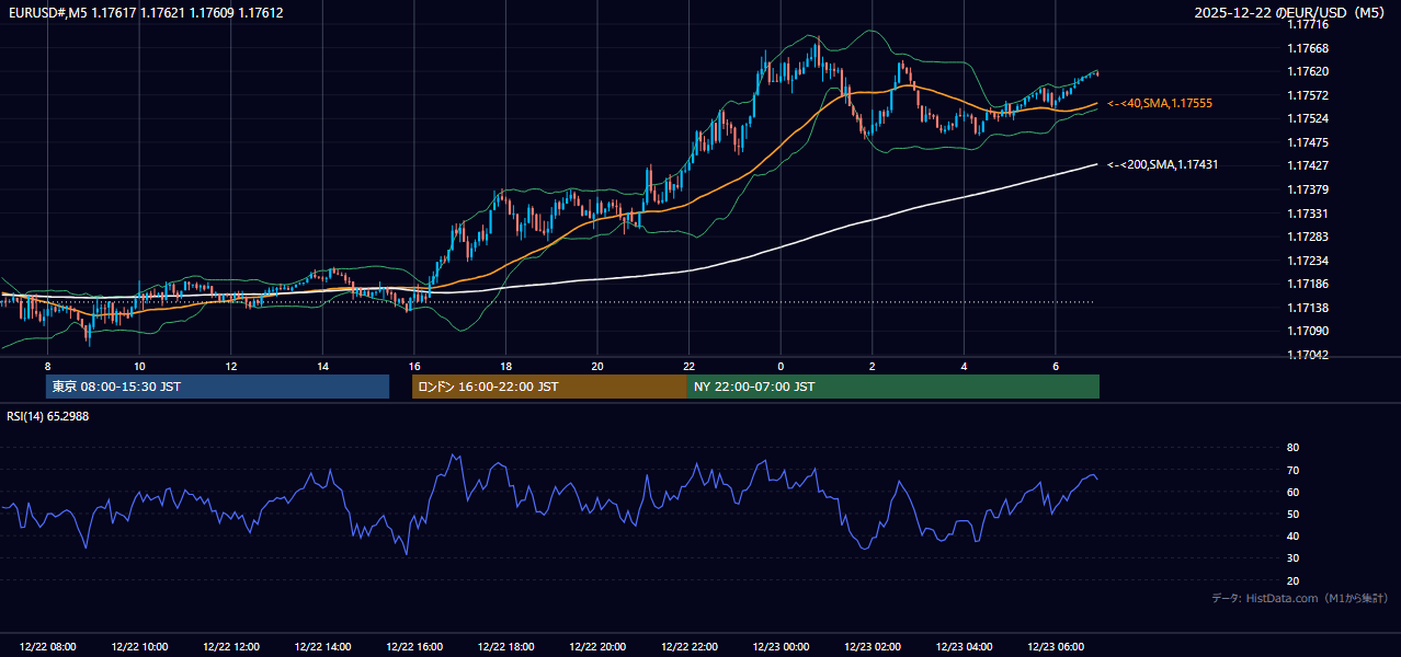2025年12月22日(月) EUR/USD 5分足チャート