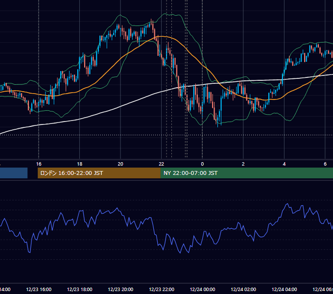 2025年12月23日（火） EUR/USD 5分足チャート