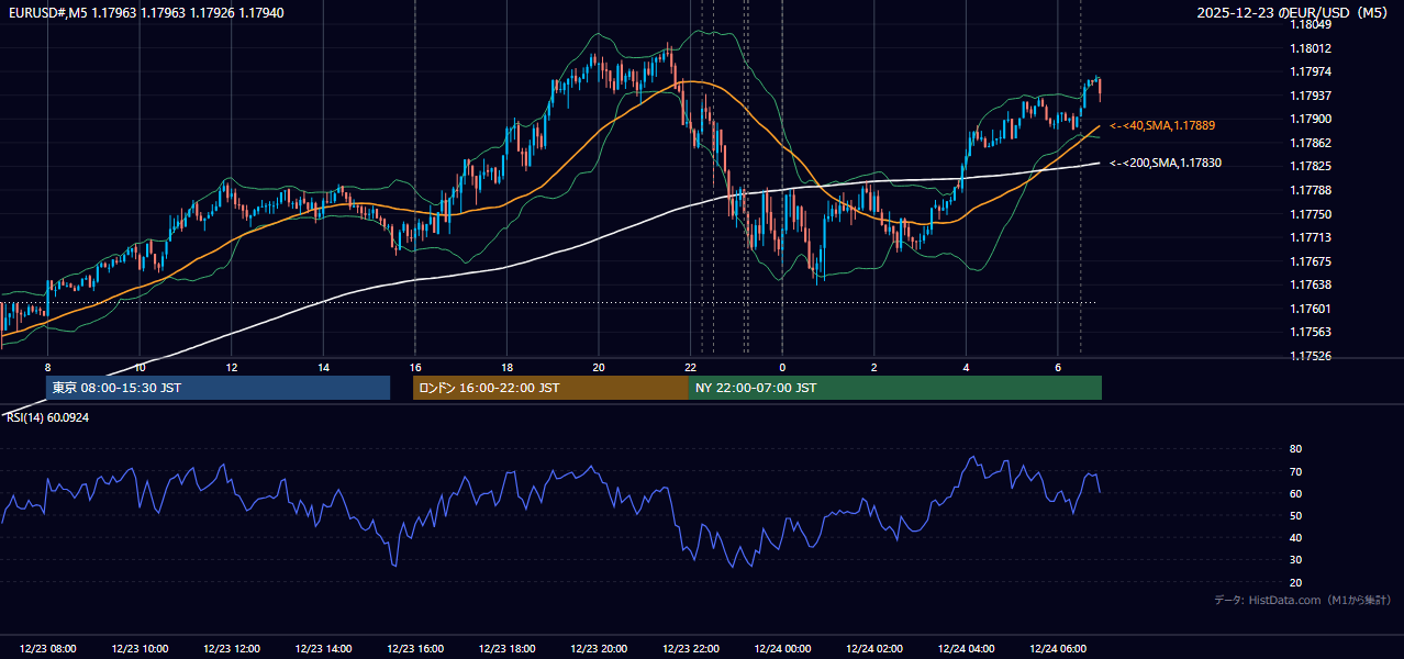 2025年12月23日（火） EUR/USD 5分足チャート