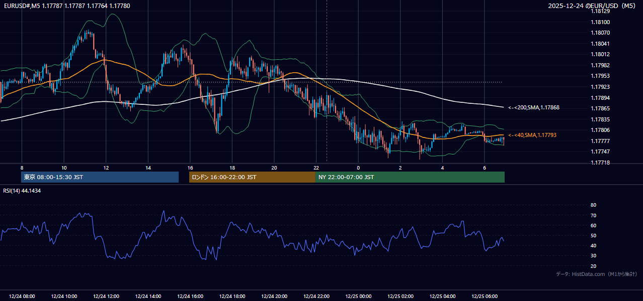 2025-12-24（水） EUR/USD 5分足チャート