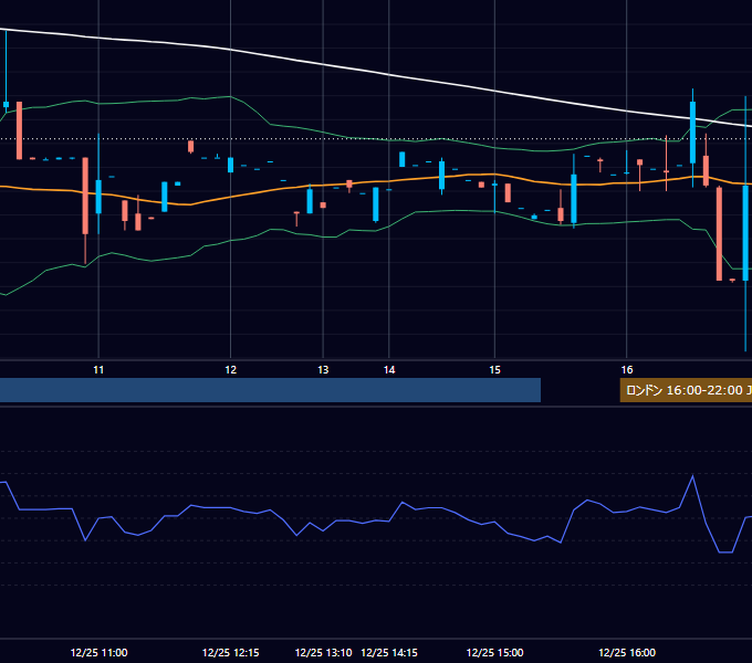 2025年12月25日（木） EUR/USD 5分足チャート