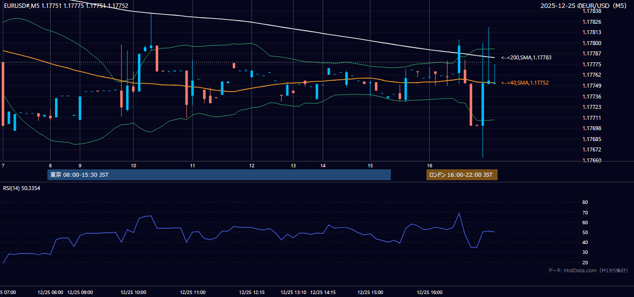 2025-12-25（木） EUR/USD 5分足チャート