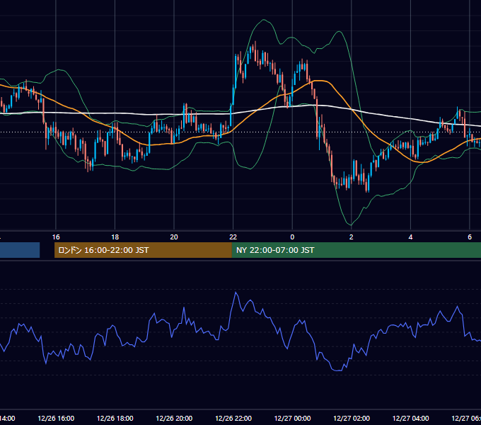 2025年12月26日（金） EUR/USD 5分足チャート
