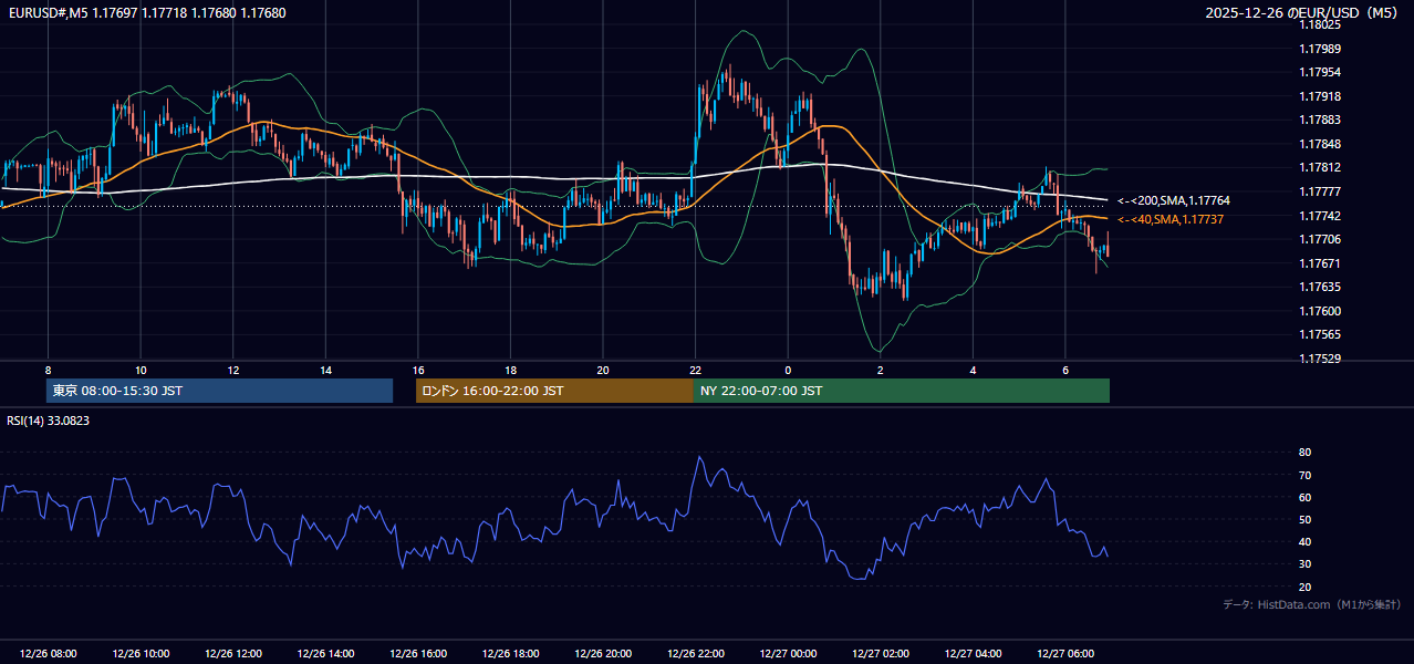 2025-12-26（金） EUR/USD 5分足チャート