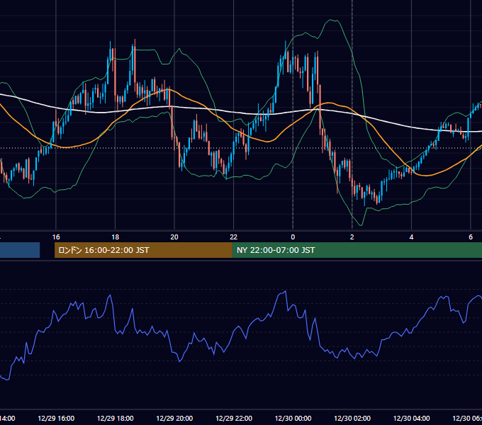 2025年12月29日（月） EUR/USD 5分足チャート