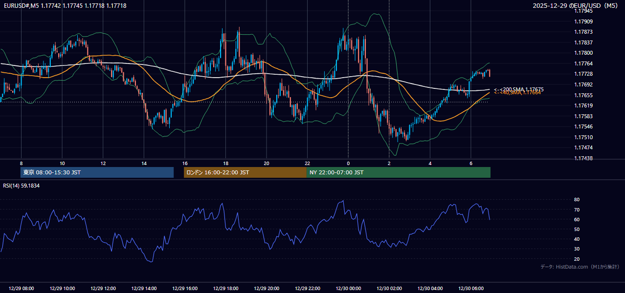 2025-12-29（月） EUR/USD 5分足チャート
