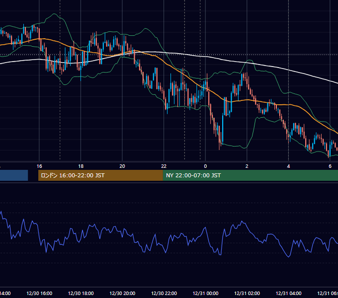 2025年12月30日（火） EUR/USD 5分足チャート