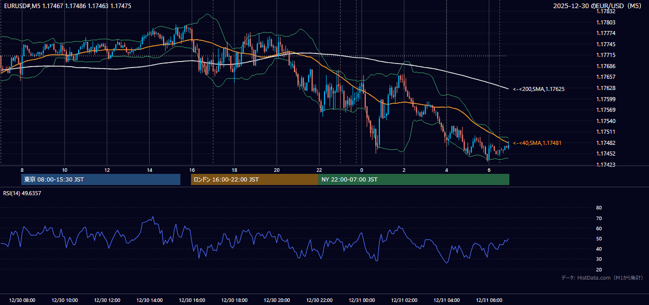 2025-12-30（火） EUR/USD 5分足チャート