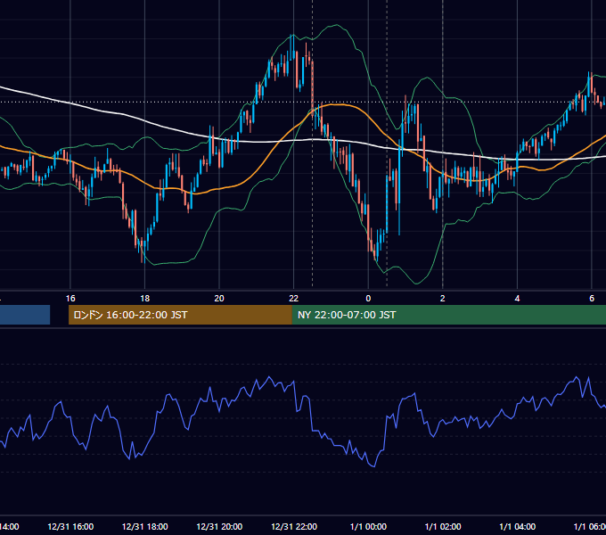 2025年12月31日（水） EUR/USD 5分足チャート