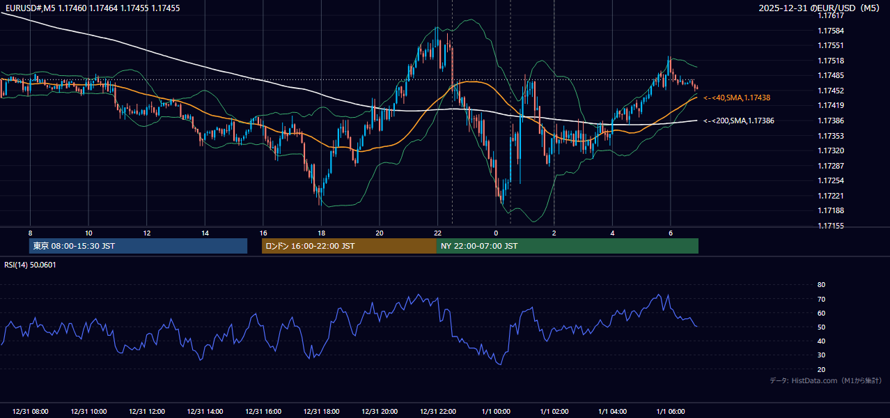 2025-12-31（水） EUR/USD 5分足チャート