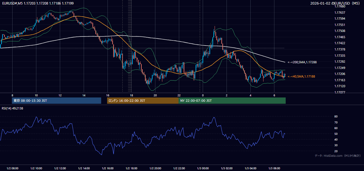 2026-01-02（金） EUR/USD 5分足チャート