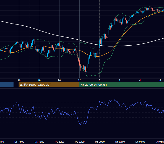 2026年1月5日（月） EUR/USD 5分足チャート