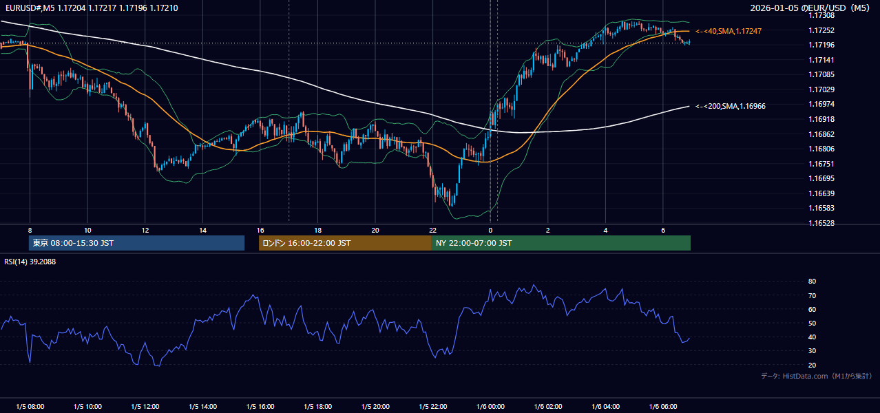 2026年1月5日(月) EUR/USD 5分足チャート