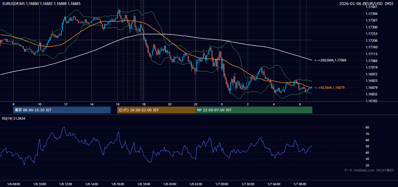 2026-01-06（火） EUR/USD 5分足チャート