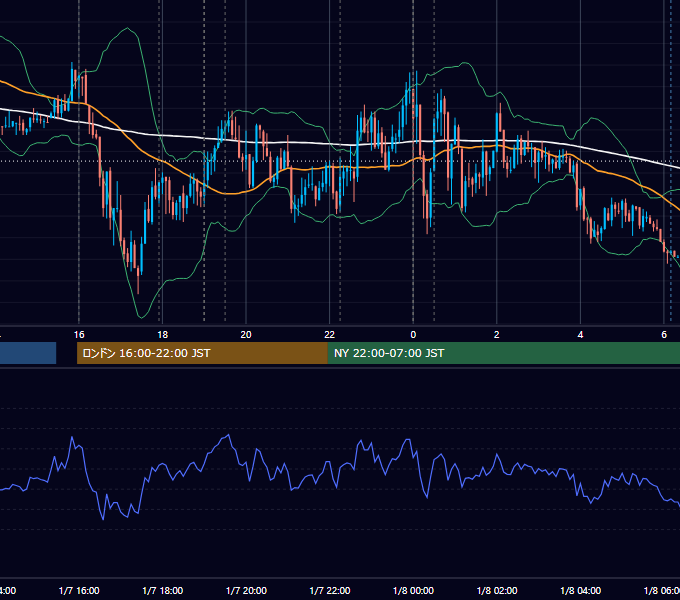 2026年1月7日（水） EUR/USD 5分足チャート