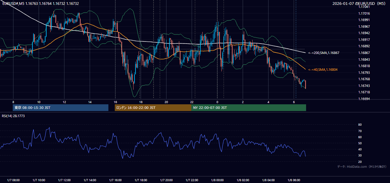 2026-01-07（水） EUR/USD 5分足チャート