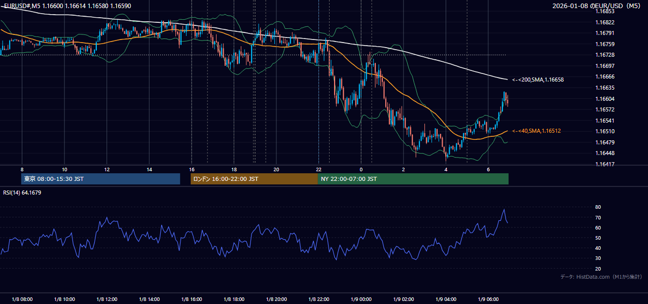 2026年1月8日(木) EUR/USD 5分足チャート