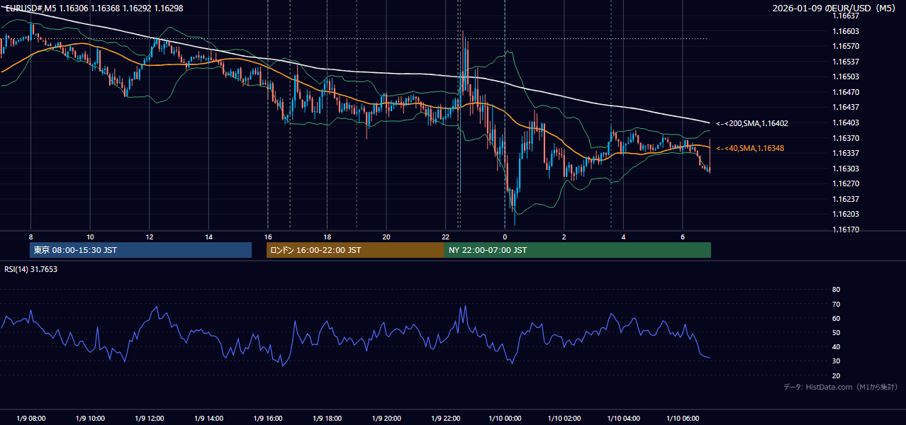 2026-01-09（金） EUR/USD 5分足チャート