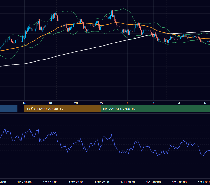 2026年1月12日（月） EUR/USD 5分足チャート