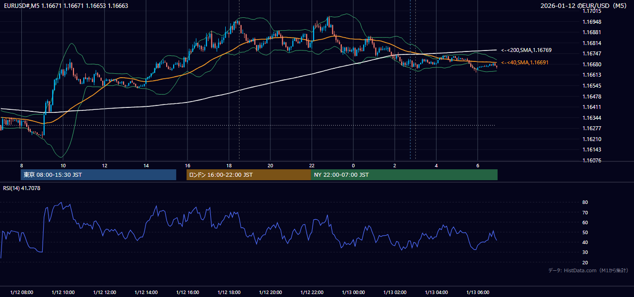 2026年1月12日（月） EUR/USD 5分足チャート