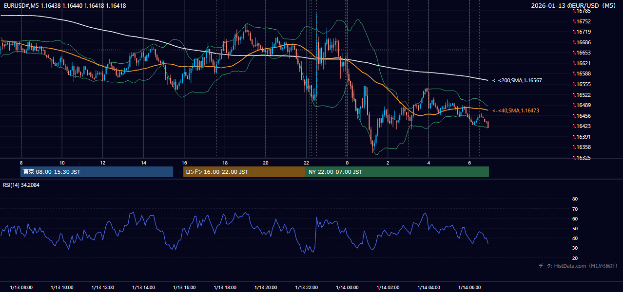 2026-01-13(火) EUR/USD 5分足チャート