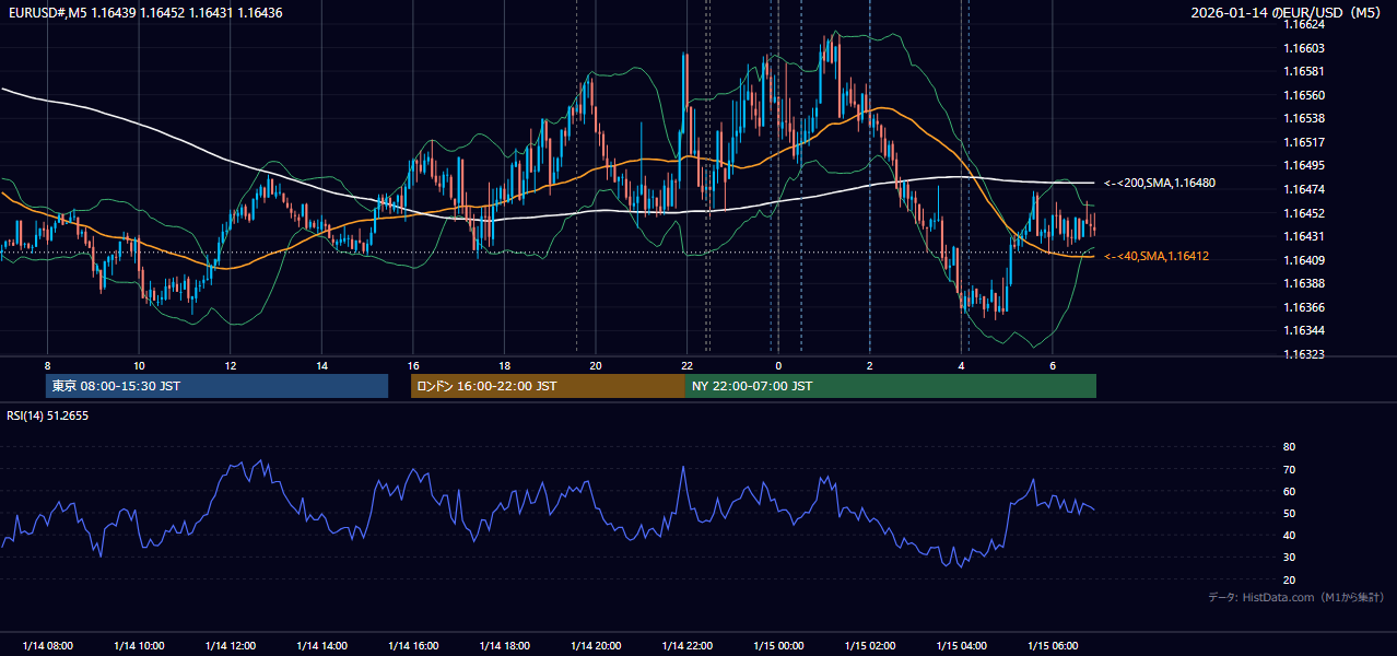 2026-01-14(水) EUR/USD 5分足チャート