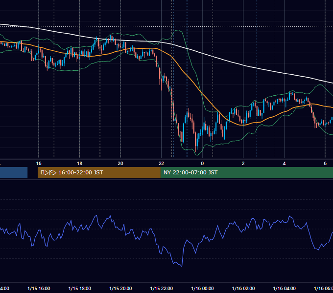 2026年1月15日（木） EUR/USD 5分足チャート