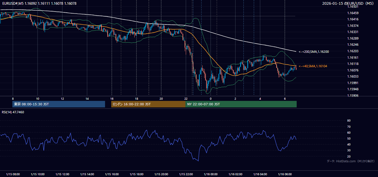 2026-01-15(木) EUR/USD 5分足チャート