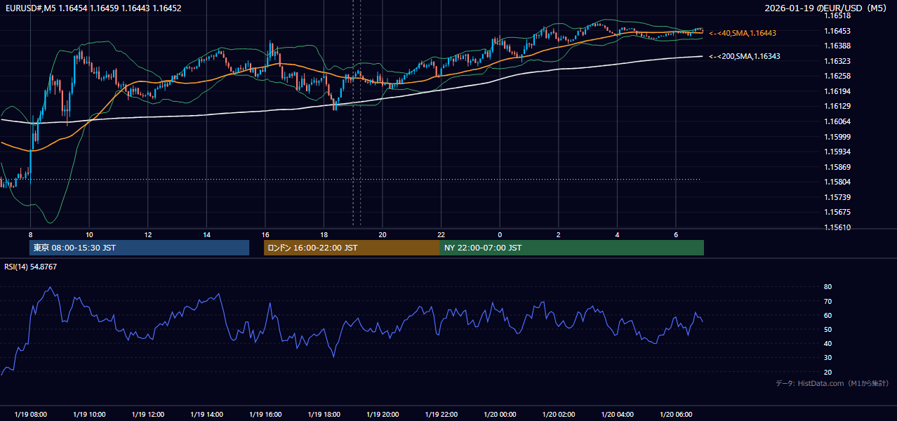 2026年1月19日(月) EUR/USD 5分足チャート