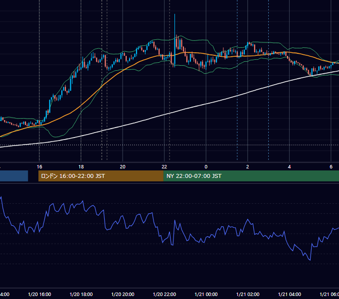 2026年1月20日（火） EUR/USD 5分足チャート