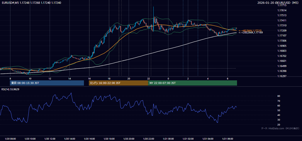 2026年1月20日(火) EUR/USD 5分足チャート