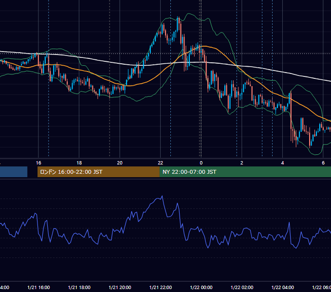 2026年1月21日（水） EUR/USD 5分足チャート