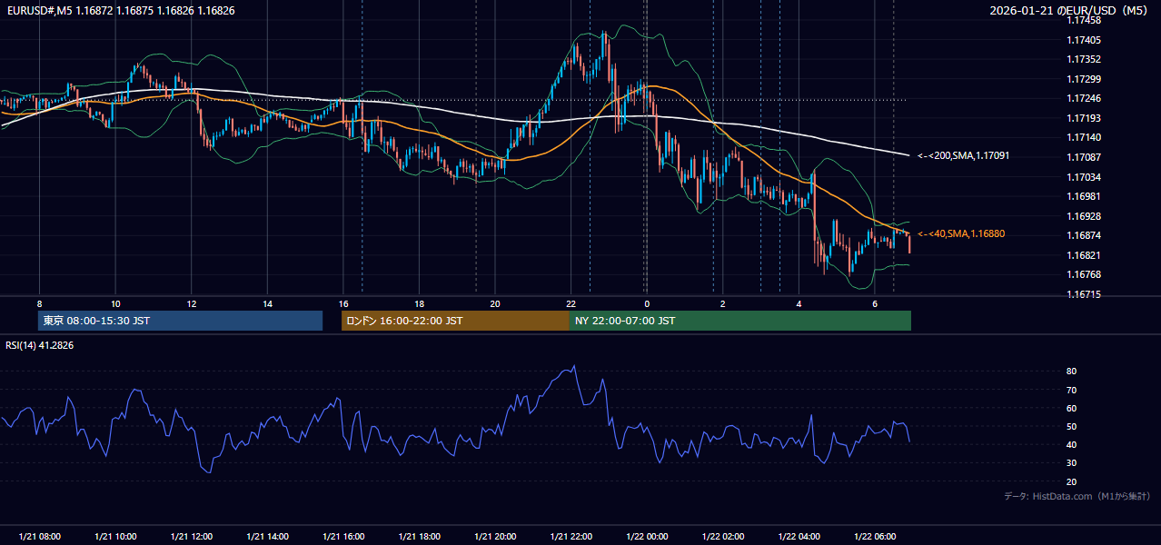 2026年1月21日（水） EUR/USD 5分足チャート